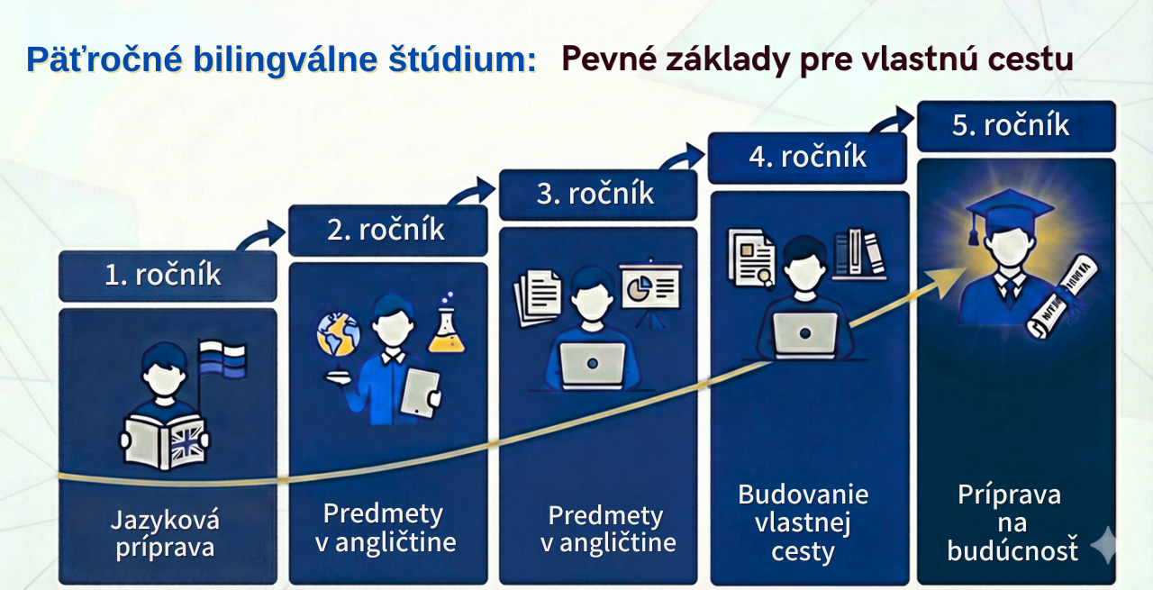 5-ročné (bilingválne) štúdium